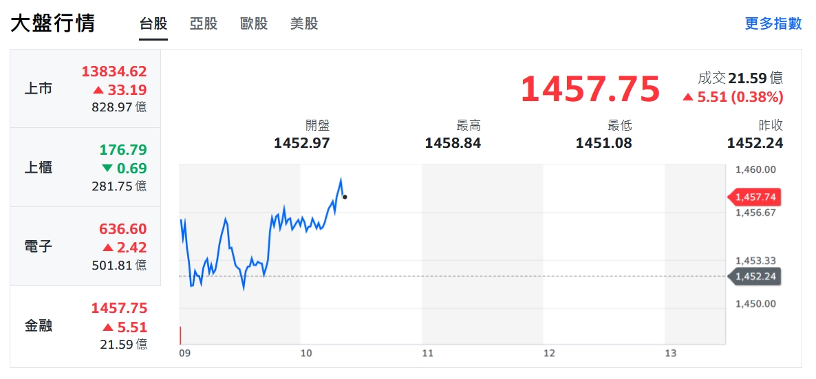 美股終止連兩日漲勢 費半收紅激勵台股續攻