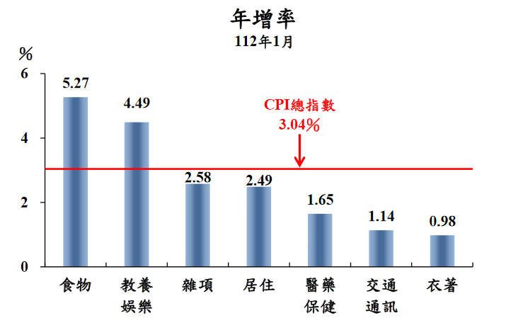 1月CPI年增率又見3字頭 蔬菜飆漲近3成超驚人
