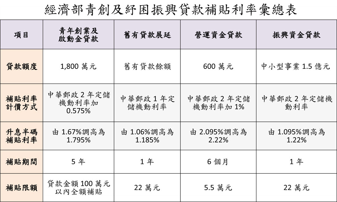央行升息半碼 優惠房貸補貼半碼至年底