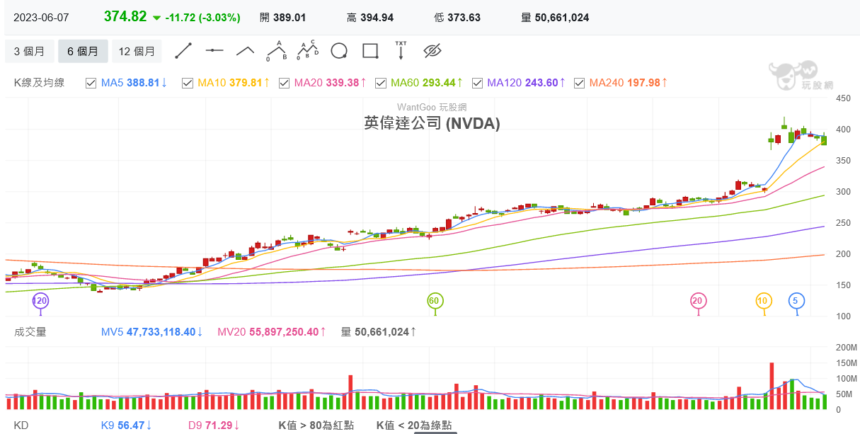 輝達股價連4黑！歐洲神祕富豪家族證實獲利了結