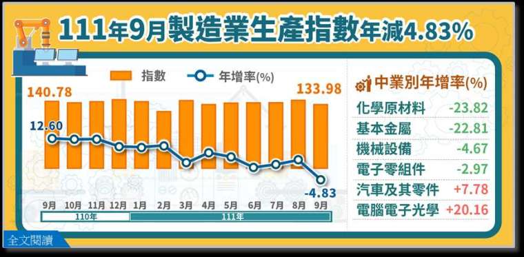 連紅止步！9月工業及製造業生產指數翻黑