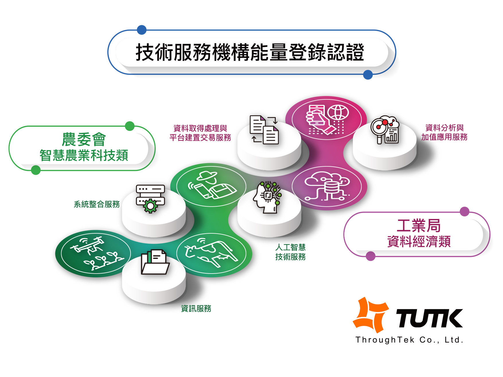 物聯智慧技術卓越 獲農委會、工業局雙認證