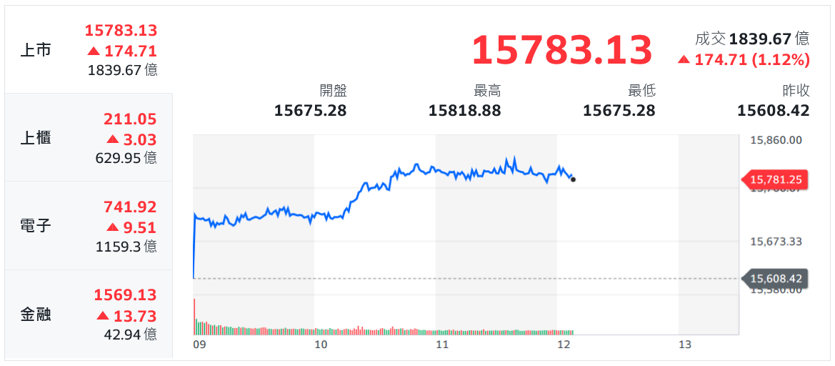 美股轉強！大立光一根長紅 台股破前高