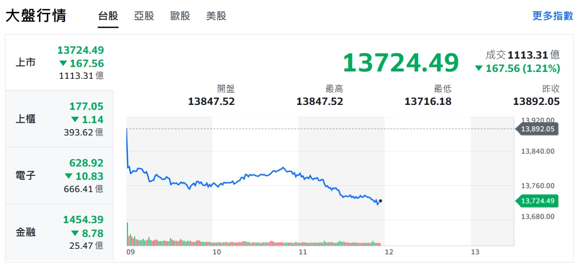 美股空方訊號鳴槍 連假前台股資金縮手
