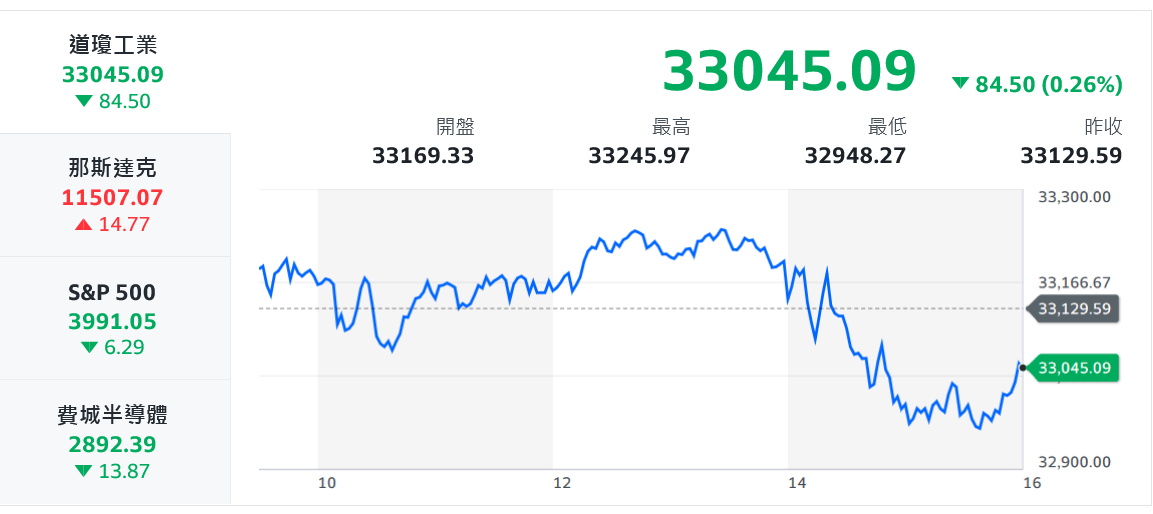 不甩美股翻空走弱 神山群守護台股逆風高飛