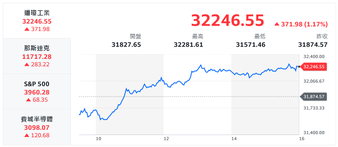 台股主將回神領軍 台積率領大盤向上反攻