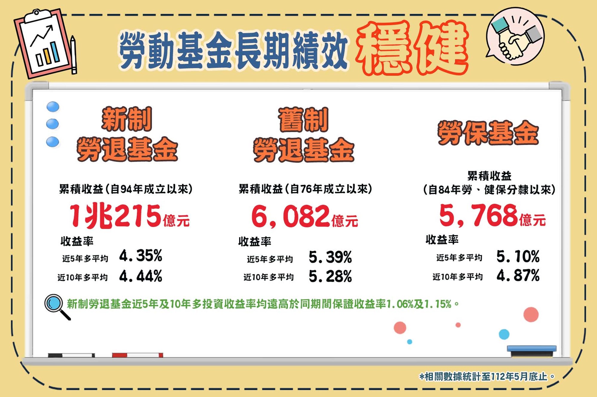 賺飽飽！勞動基金前5月賺近3千億、收益率5.36%
