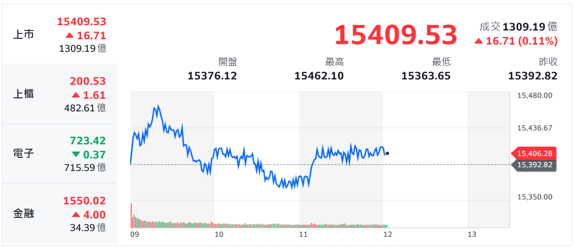 憂鷹聲再起！美股續挫 台股守株待兔、櫃買挑大樑
