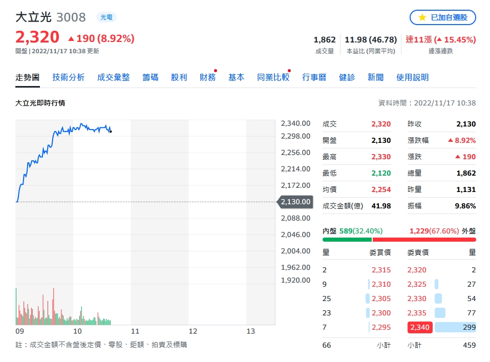 美股收黑台積熄火 台股卡關失守半年線