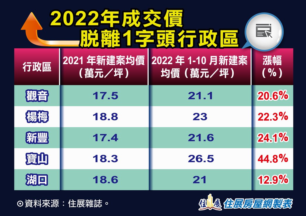 蛋白蛋殼區偷漲！新竹寶山超車楊梅、湖口