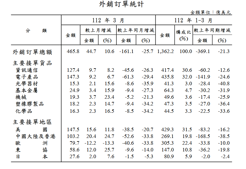 3月外銷訂單連7黑！恐連續8個月負成長
