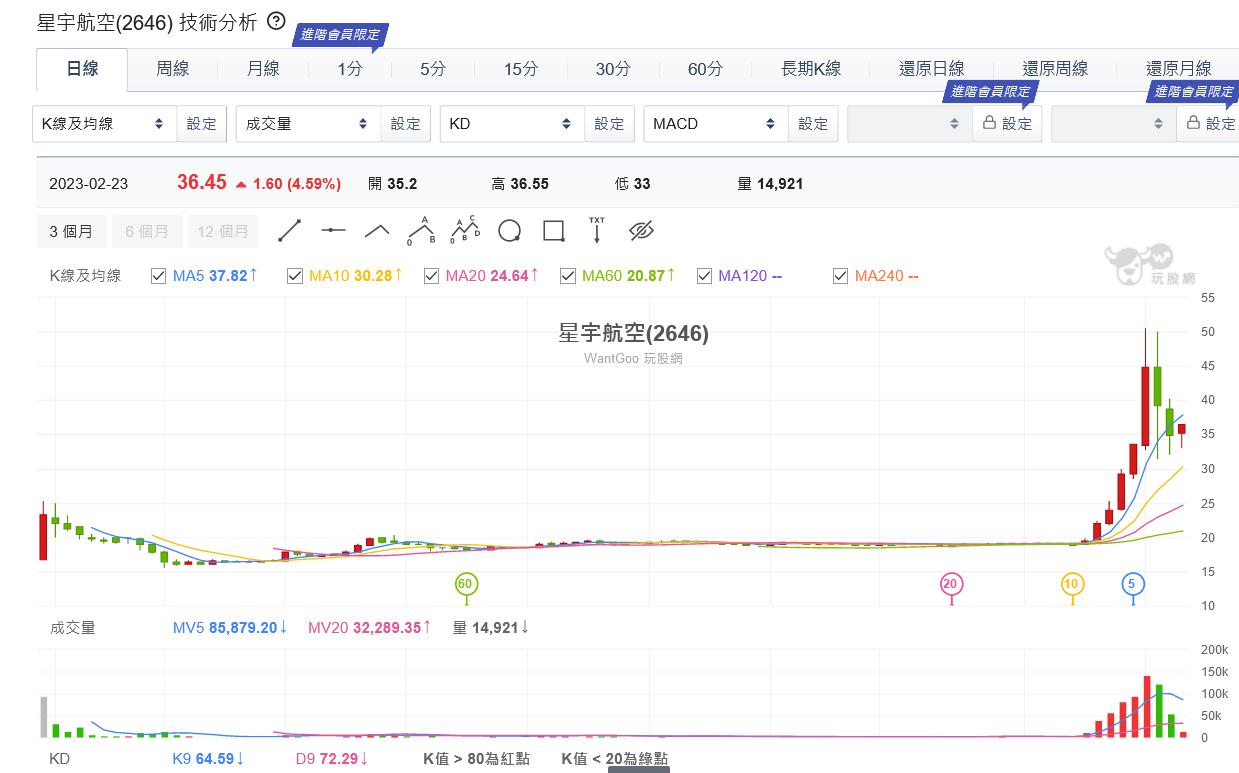 星宇航股價暴漲暴跌 公司澄清：張國煒1張沒賣
