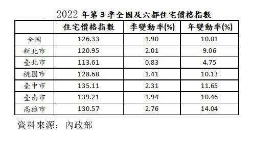 Q3全台住宅價格指數再攀高 連漲17季創紀錄