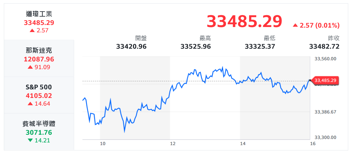 市場靜待非農就業數據 台股萬六逢壓轉趨震盪
