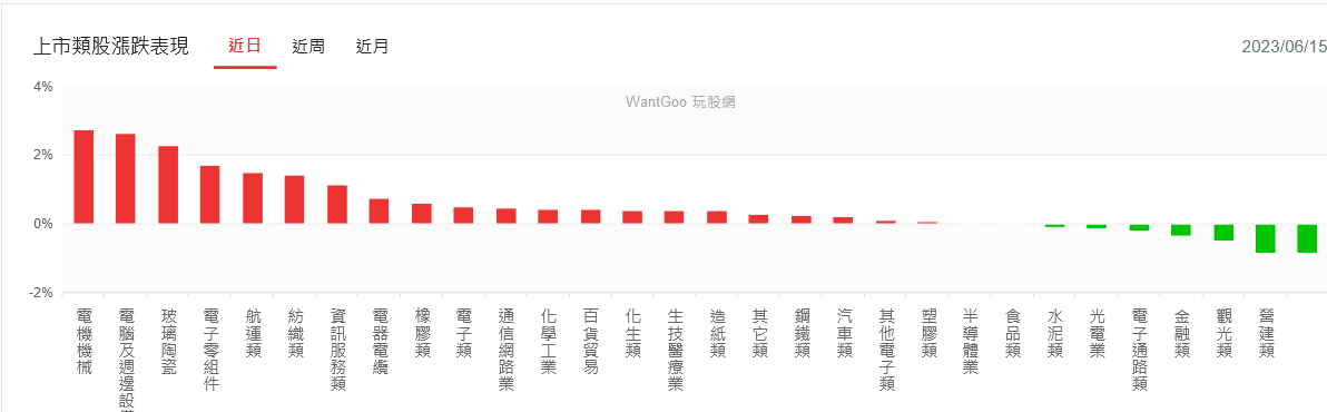 信驊、台積雙王上演填息秀 航空續航領台股衝高