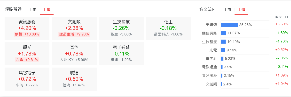 「鴿」喉讚！美股拉尾盤 台股缺「電」腳軟
