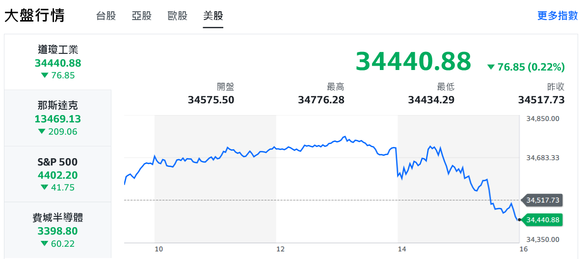 聯準會鷹式作風嚇壞美股 AI無力撐盤台股失守半年線 - 早安台灣新聞 | Morning Taiwan News