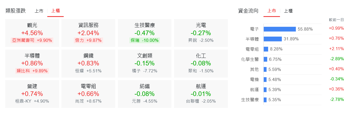 美股送情人節大禮 台股大漲逾百點高檔量縮
