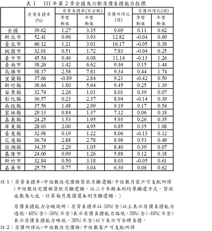 Q2住宅價格再創高 房貸族負擔能力卻偏低