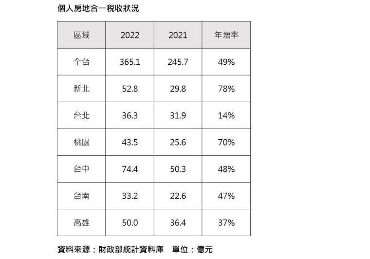 房地合一稅收創下歷史新高 台中榮登繳稅王！