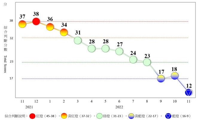 急凍！11月景氣燈號亮「藍燈」 創13年新低