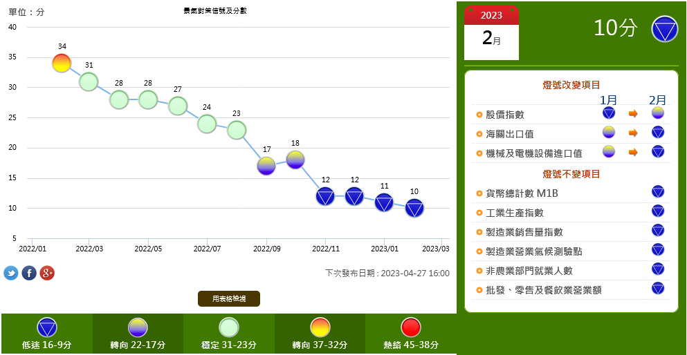 景氣連4「藍」！國發會：上半年脫離藍燈機率不大