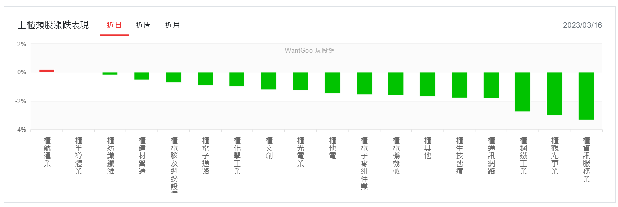 瑞信危機拉響空頭警報 美股狂瀉拖累台股走勢