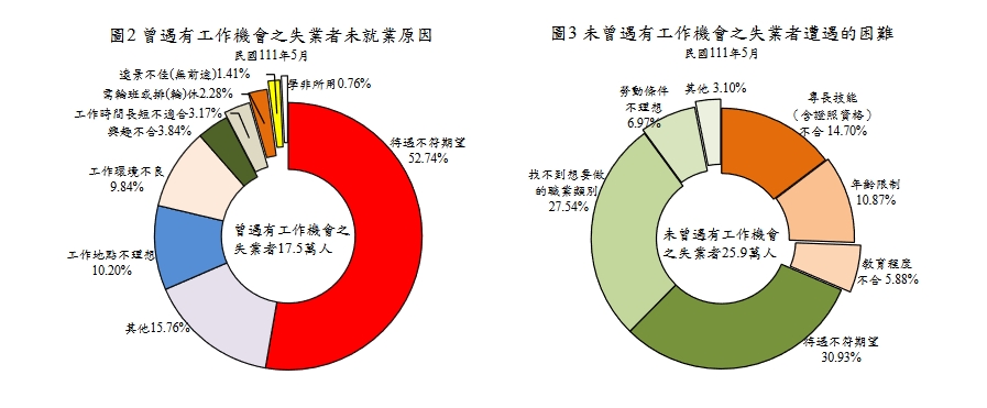 最新「人力運用調查」 月薪3萬以下人數驟降
