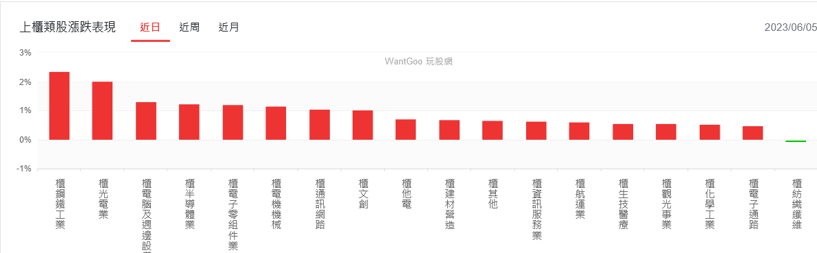金融、鋼鐵煽風點火 台股再創近1年波段高