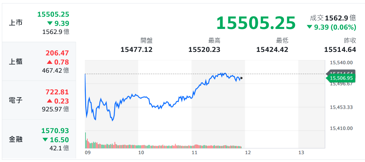 電子熄火、金傳續疲 高價股支撐台股走勢回穩