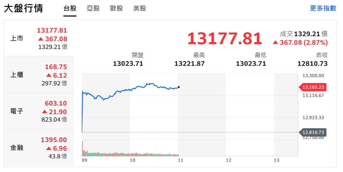 美股不講武德！道瓊暴漲800點 激勵台股衝高高