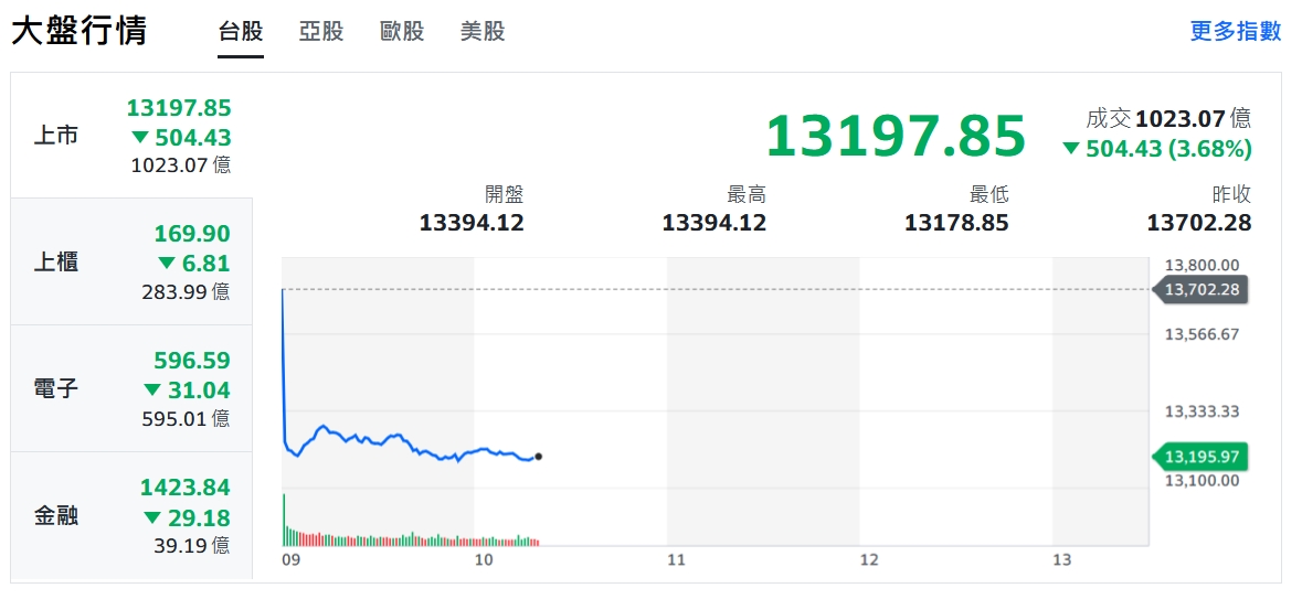 美股大怒神狂崩 台股連假後遭血洗大破底