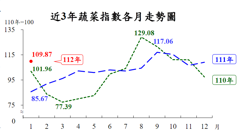 1月CPI年增率又見3字頭 蔬菜飆漲近3成超驚人