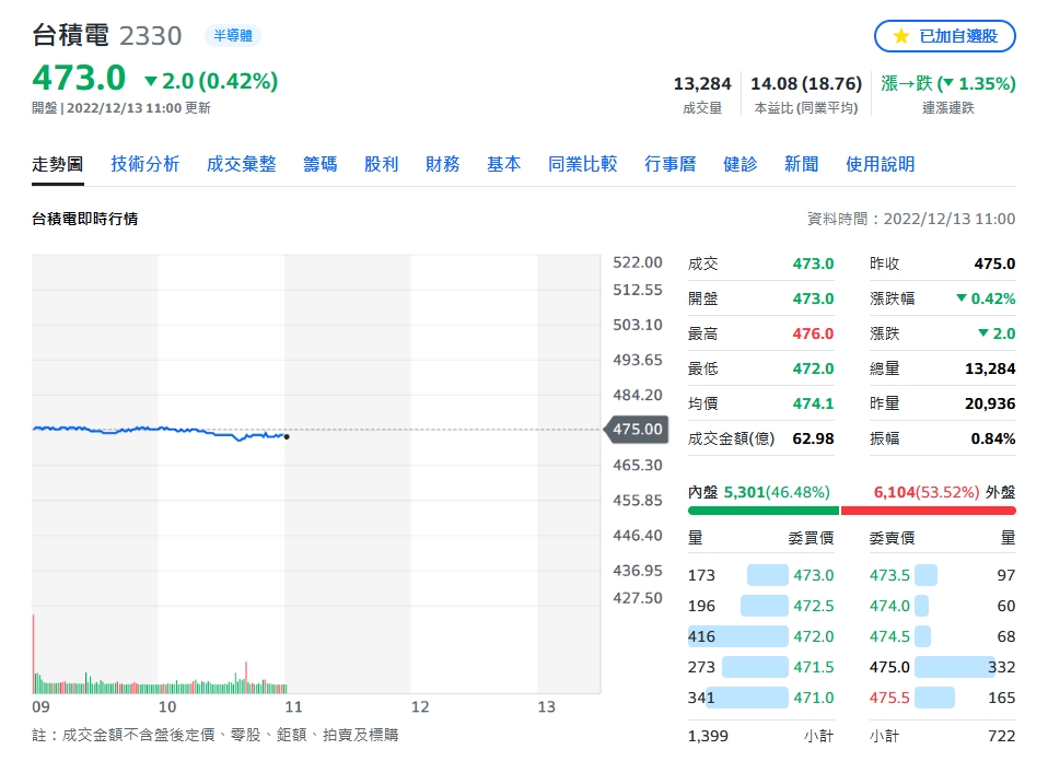 美股關鍵時刻挺身而出 台股龍頭休兵且戰且走