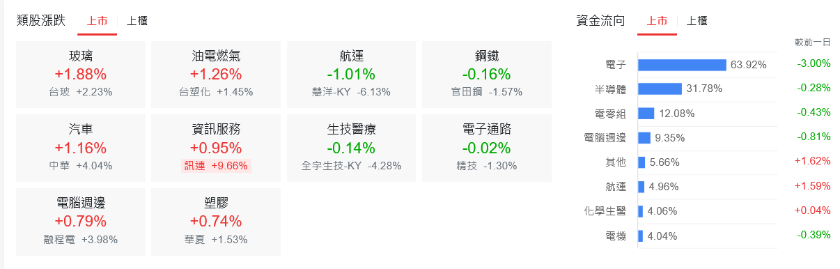 鮑爾澆冷水！美股尾盤急殺 台股盤中翻紅抗空頭