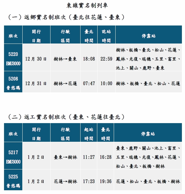 元旦交通攻略！國道管制措施+台鐵加開班次