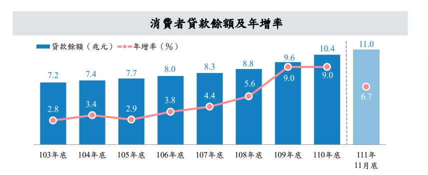 景氣冷！2022房市虎頭蛇尾 房貸年增率連8降