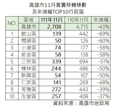六都移轉棟數創6年新低 高雄年減幅度大
