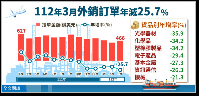 3月外銷訂單連7黑！恐連續8個月負成長