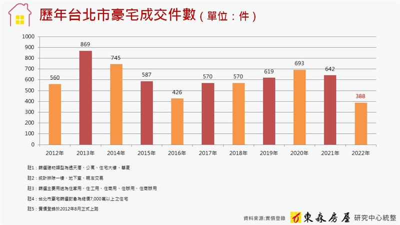 北市豪宅交易量萎縮 年降4成創歷史新低