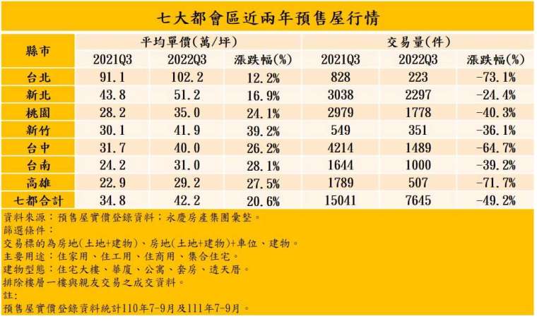 七大都會區Q3預售屋價漲量縮 交易量腰斬
