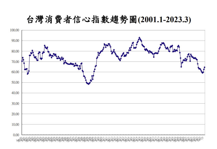 升息、電價雙夾擊！3月消費者信心指數連3升
