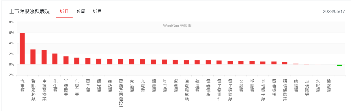 美股道瓊獨憔悴 台股逆勢走高、紅光滿面