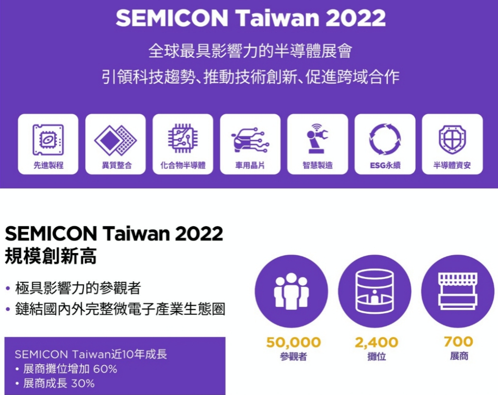 迎接台灣半導體黃金時代，掌握下世代關鍵技術，全台年度最大半導體盛事「SEMICON Taiwan 2022國際半導體展」自即日起開放報名。圖／截自官網