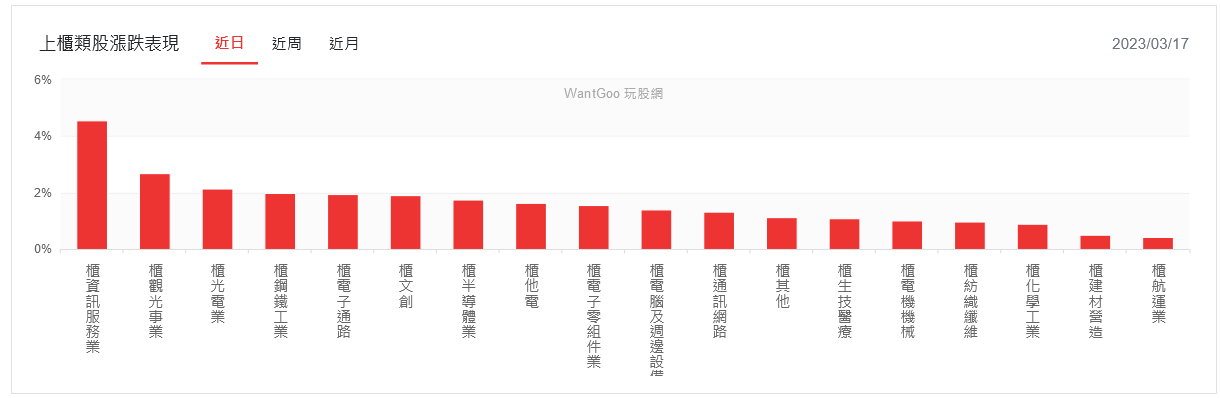 台股主將回神領軍 台積率領大盤向上反攻