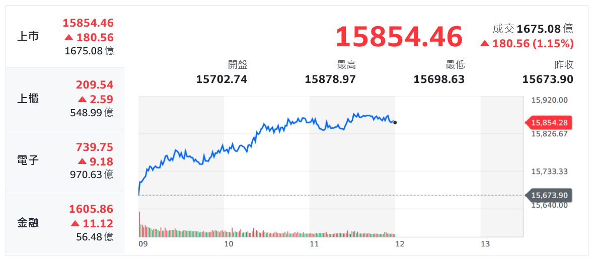美股道瓊獨憔悴 台股逆勢走高、紅光滿面