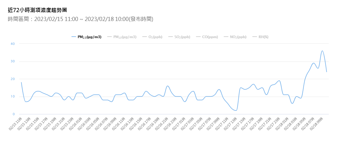 週六補班日氣溫回暖 西半部兩地區空品亮橘紅燈
