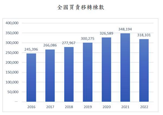 去年全國買賣移轉棟數跌破32萬 新竹市跌幅居冠