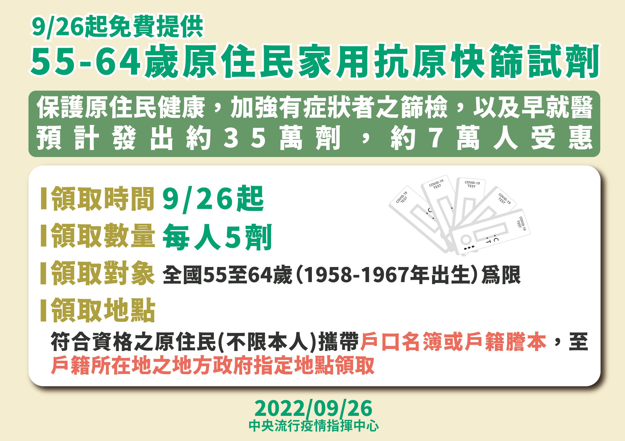 長者兒童10/1起領免費快篩 第6輪實名制1次可買30劑