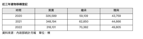 去年全國買賣移轉棟數跌破32萬 新竹市跌幅居冠